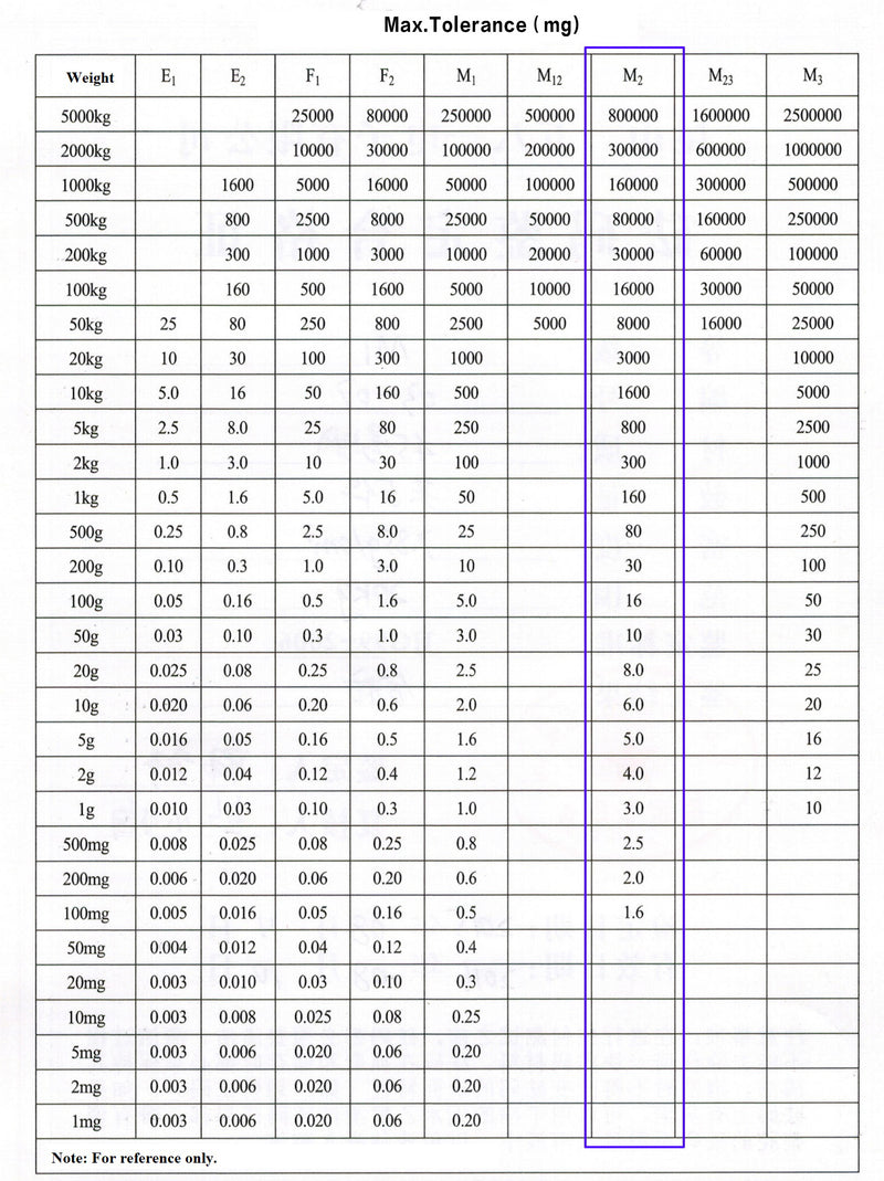 M2 Class Scale Balance Calibration Weight Set with Case-10-500g (8pcs: 10g,20g,20g,50g,100g,100g,200g,500g) 8pcs is 1000 Gram Total